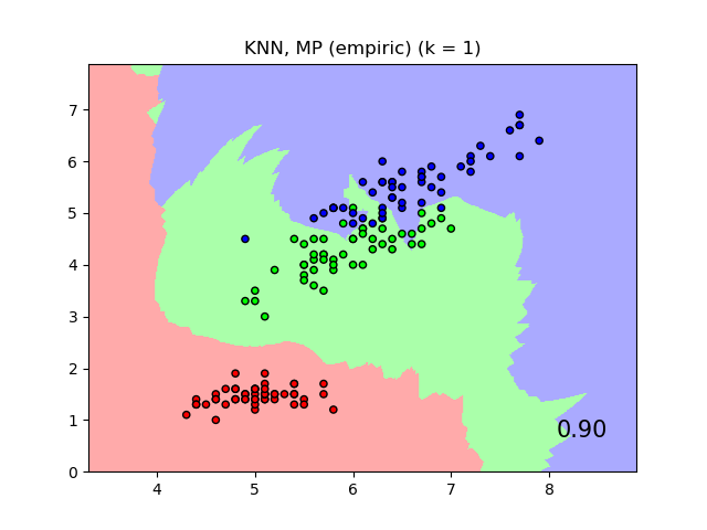 ../../_images/sphx_glr_plot_nca_classification_004.png