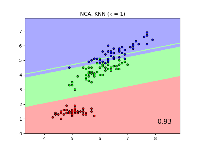 ../../_images/sphx_glr_plot_nca_classification_002.png